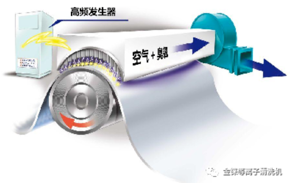 什么是電暈機(jī)？電暈機(jī)原理與作用？電暈機(jī)對(duì)金屬箔與塑膠薄膜表面處理